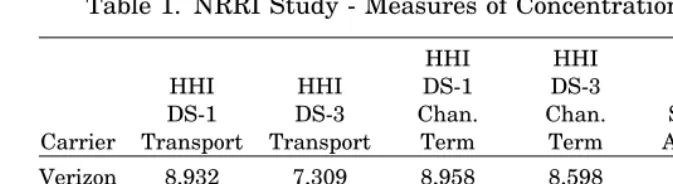 Table 1. NRRI Study - Measures of Concentration and Returns
