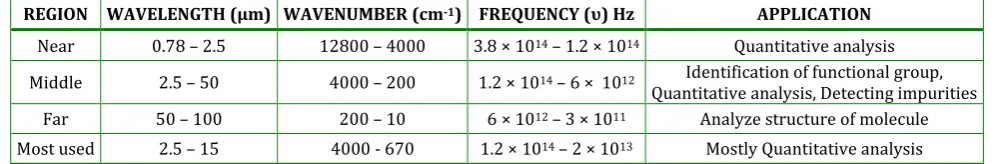 Table 1: IR Spectral Region  