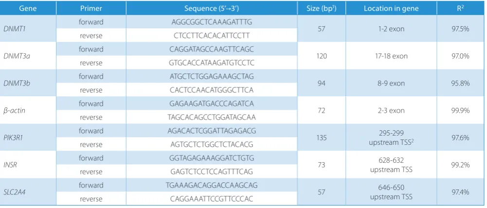 Table 1. Primers sequences used for gene expression analysis (DNMTs) and promoters methylation analysis (insulin pathway genes)