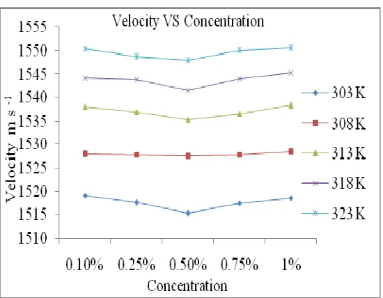 Table 2   Values of Ultrasonic velocity (U) and Acoustic impedance (Z) of aqueous solution of dextran in different concentrations and temperatures at 1MHz frequency 