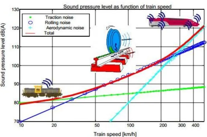 Figure 2.3: Railway exterior sound sources and typical dependence on train 