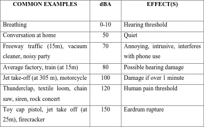 Table 2.1: Correlates common sounds with effects on hearing (World Health 