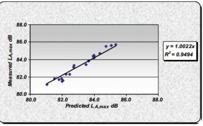 Figure 2.5: Results of linear regression analysis related to the logarithmic model 