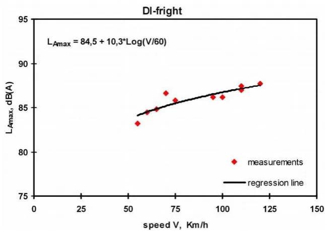 Figure 2.8: Measured LA,max and regression curve for diesel passenger 