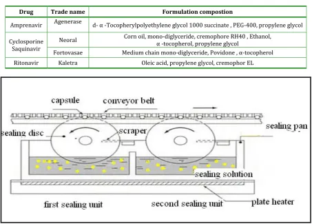 Table 7: Formulation of semi solid in capsule  