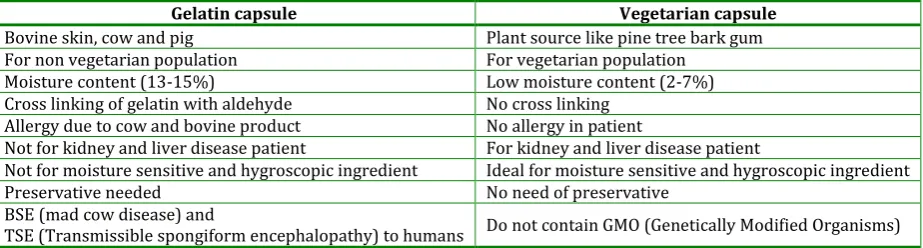 Table 2: Comparison between gelatin capsule and vegetarian capsule  