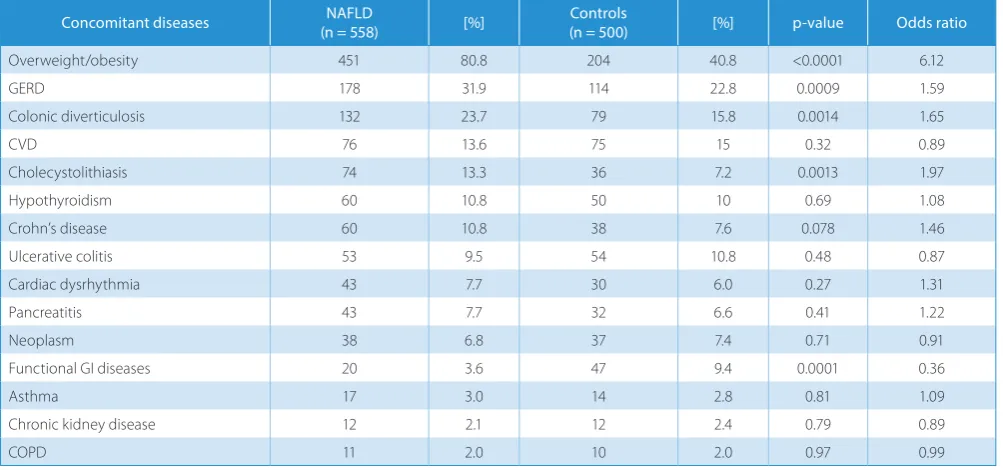 Table 3. Concomitant diseases in NAFLD patients and controls