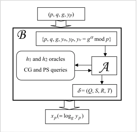 Figure 9The proof structure of unforgeability in Theorem 2