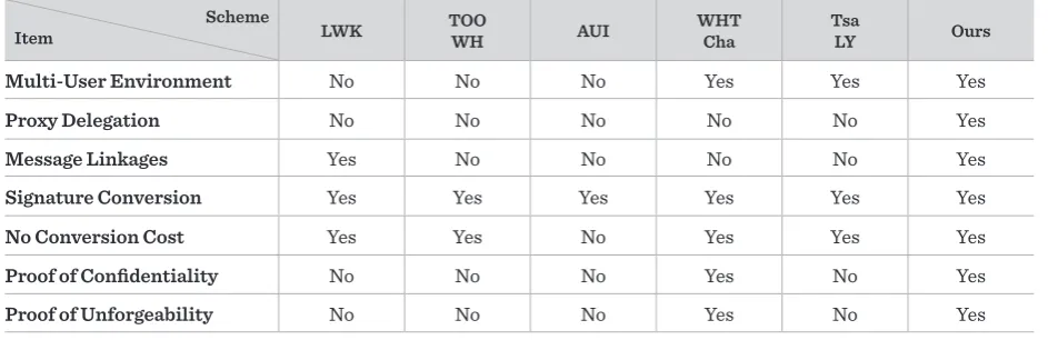 Table 3 Comparisons in number of required modular exponentiation operations