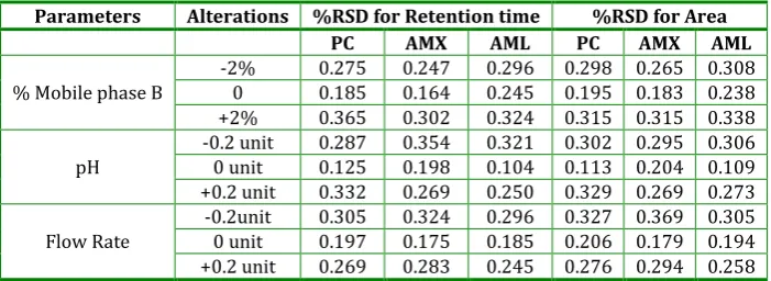 Table 4: Robustness parameter studied for HPLC-PDA method  