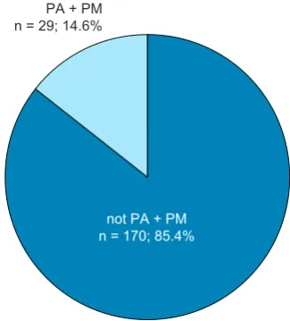 Fig. 2. Frequency of CYPC19*2 polymorphism