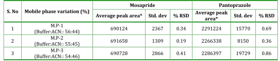 Table 1: Linearity data of Mosapride and Pantoprazole 