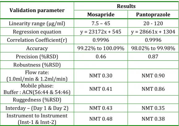 Table 9: System suitability parameters  