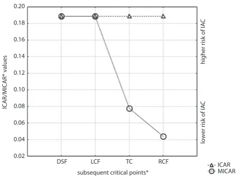 Fig. 2. ICAR/MICAR values at consecutive critical points