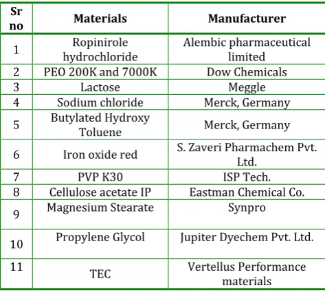 Table 1: Materials used in the present work  