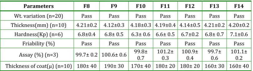 Table 6: Results of different test performed on formulations F1-F7  