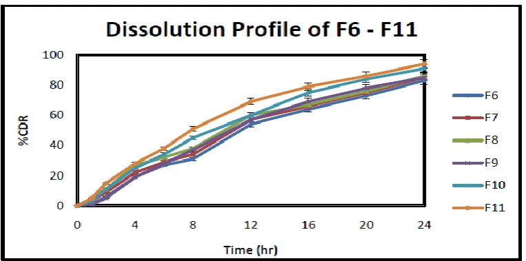 Figure 3: Dissolution profile of F1 and F2  