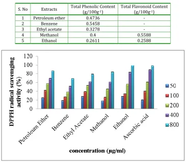 Table 1: Total phenolic and flavonoid content of different extracts of Baeolepsis nervosa leaf