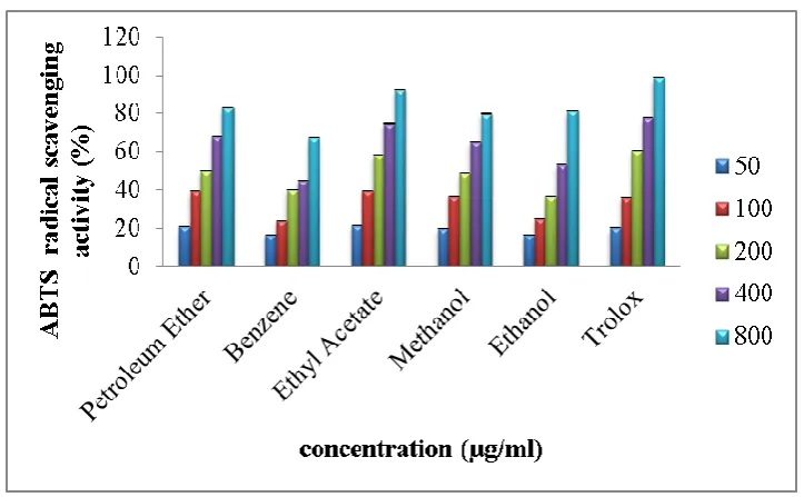 Fig. 2: Hydroxyl radical scavenging activity of different extracts of Baeolepsis nervosa leaf