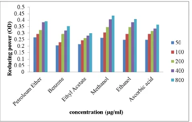 Fig. 6: IC50 values of different extracts of Baeolepsis nervosa leaf. 