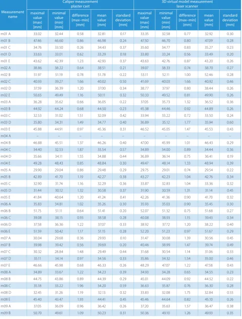 Table 2. Measurements performed by observer #1