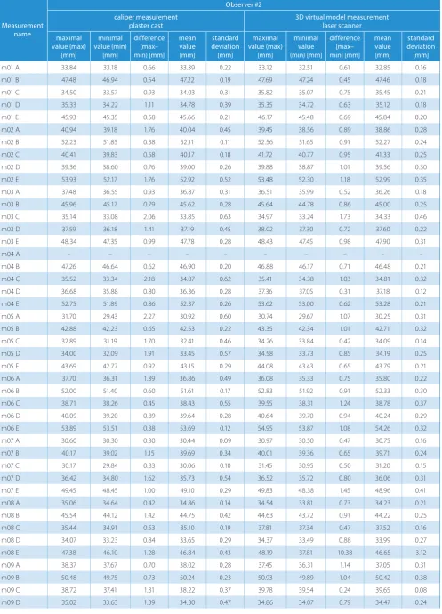 Table 3. Measurements performed by observer #2