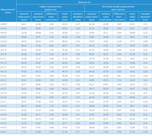 Table 3. Measurements performed by observer #2 – cont.