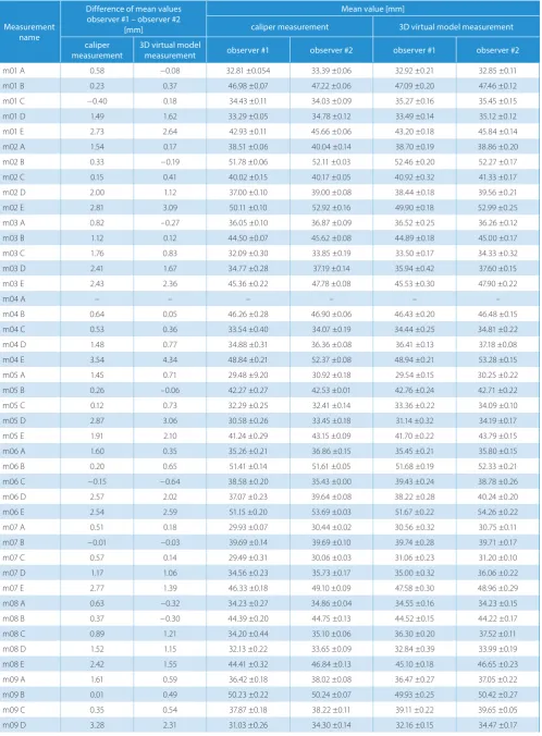 Table 4. Comparison of the measurements between observers #1 and #2 and the confidence interval with α = 0.05