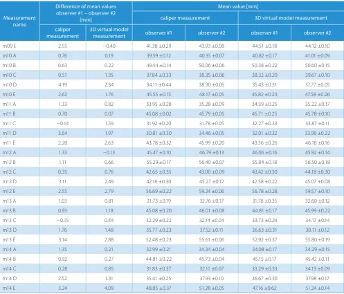 Table 5. Threshold differences of the measurements between the 2 observers and the 2 methods
