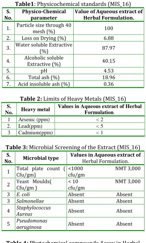 Table 4:  Phytochemical compounds Assay in Herbal Formulation. (MIS_16) 