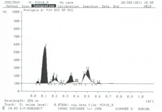 Fig. 1: High Performance Thin Layer Chromatography (MIS_16) at 10 UL and 254 nm 
