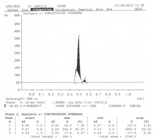 Fig. 3: High performance Thin Layer Chromatography (Mix 16_9) at 5 UL and 366 nm 