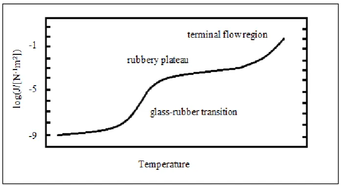 Figure 2.2: Polymer compliance as a function of temperature (Robyr, 2001) 