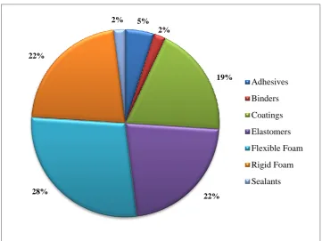Figure 2.3: Global PU production year 2012, (utech-polyurethane.com, 2014) 