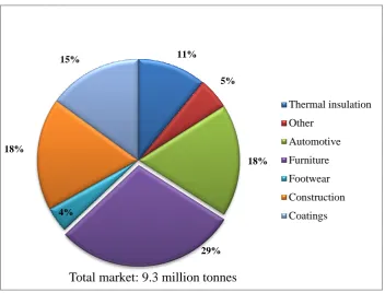 Figure 2.4: Split of polyurethanes market by end-use application (Biesman, 2002) 