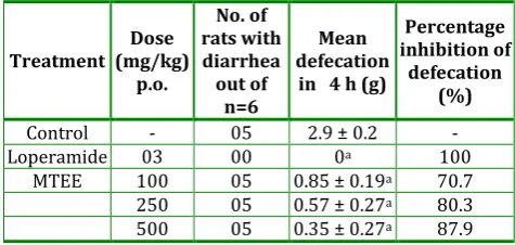 Table 1: Effect of MTEE on castor oil induced diarrhea.  