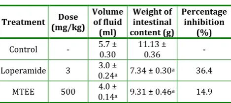 Table 3: Effect of MTEE on castor oil-induced enteropooling  