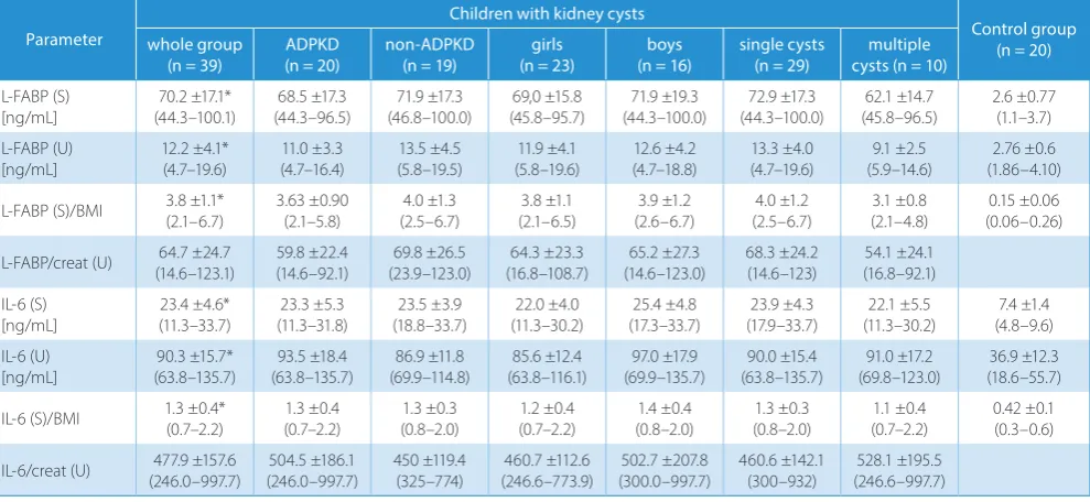 Table 4. Analysis of correlation between blood pressure, eGFR values and the tested markers concentration