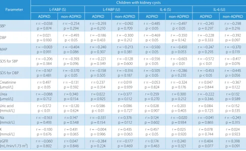 Table 5. Evaluation of the correlation between the tested markers and biochemical parameters and blood pressure values