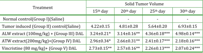 Table 1: Effect of ATW on relative organ weights of tumor induced (DAL) and drug treated mice  