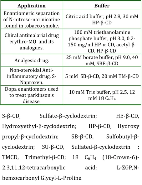 Table 3: Selected Applications of Chiral Separation [57, 58, 59, 60, 61] 