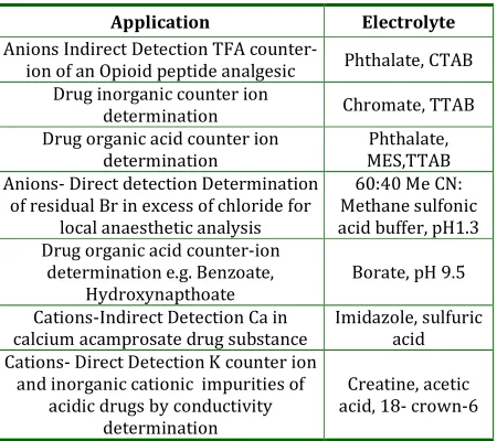 Table 4: Application of CE for the separation of small molecules and ions [79, 80, 81, 82, 83, 84, 85] 