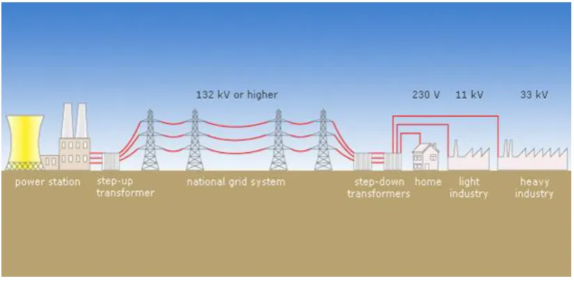 Figure 2.1: Electrical power transmission and distribution system 
