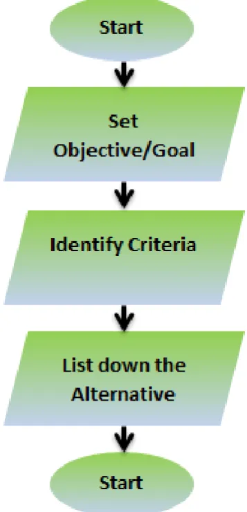 Figure 3.3 : Flow chart of the hierarchy structure 