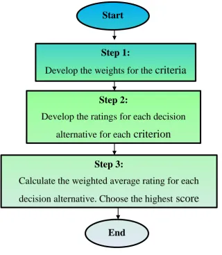Figure 3.4 : Flow Chart of the AHP method   