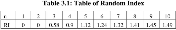 Table 3.1: Table of Random Index 