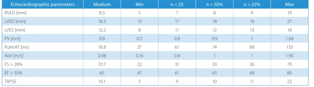 Table 2. Schedule of results of morphological and functional parameters examined
