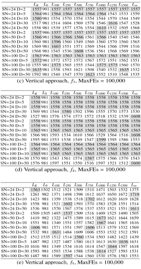 Table 31f, vertical approach, MaxFEs = 100,000, CRS4EAs