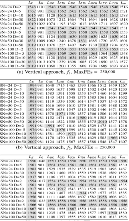 Table 36Vertical approach. MaxFEs = 250,000