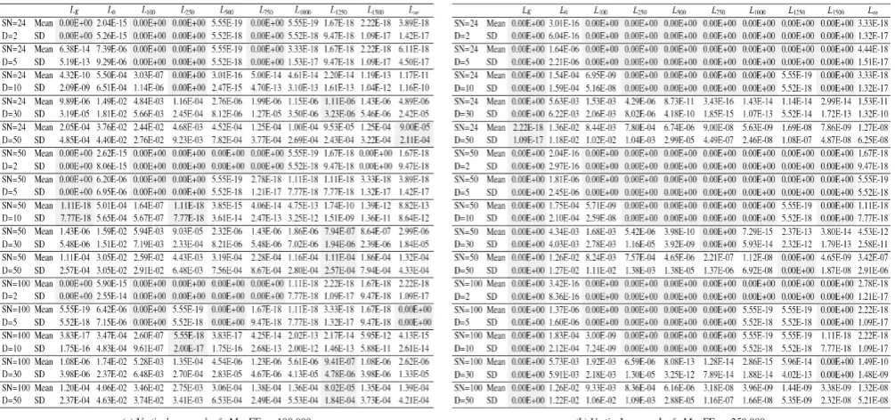 Table 2 Mean values (Mean) and standard deviation values (SD) for the horizontal approach to problem 